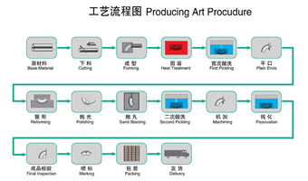 工藝流程圖